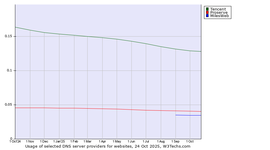 Historical trends in the usage of Tencent vs. Proserve vs. MilesWeb