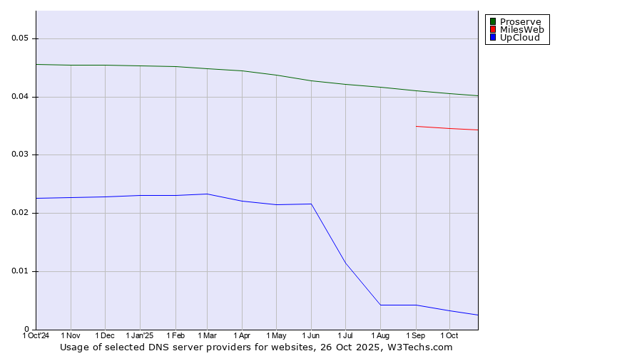 Historical trends in the usage of Proserve vs. MilesWeb vs. UpCloud