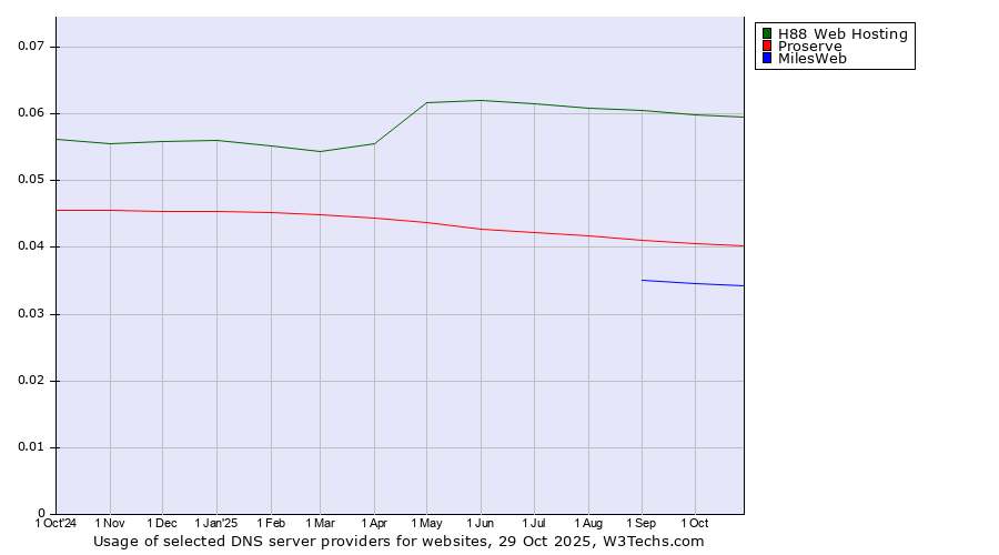 Historical trends in the usage of H88 Web Hosting vs. Proserve vs. MilesWeb