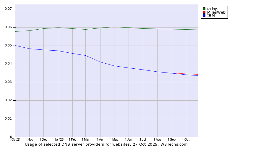 Historical trends in the usage of PTisp vs. MilesWeb vs. IBM
