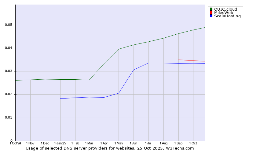 Historical trends in the usage of QUIC.cloud vs. MilesWeb vs. ScalaHosting