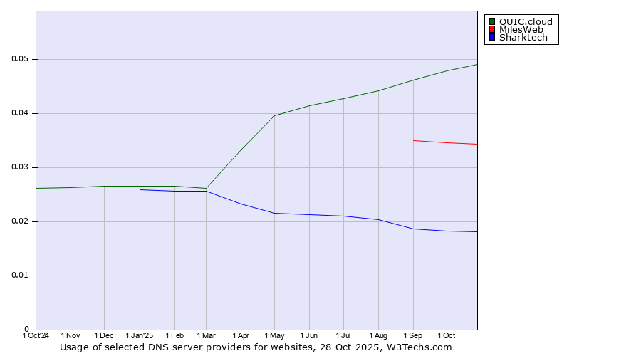 Historical trends in the usage of QUIC.cloud vs. MilesWeb vs. Sharktech