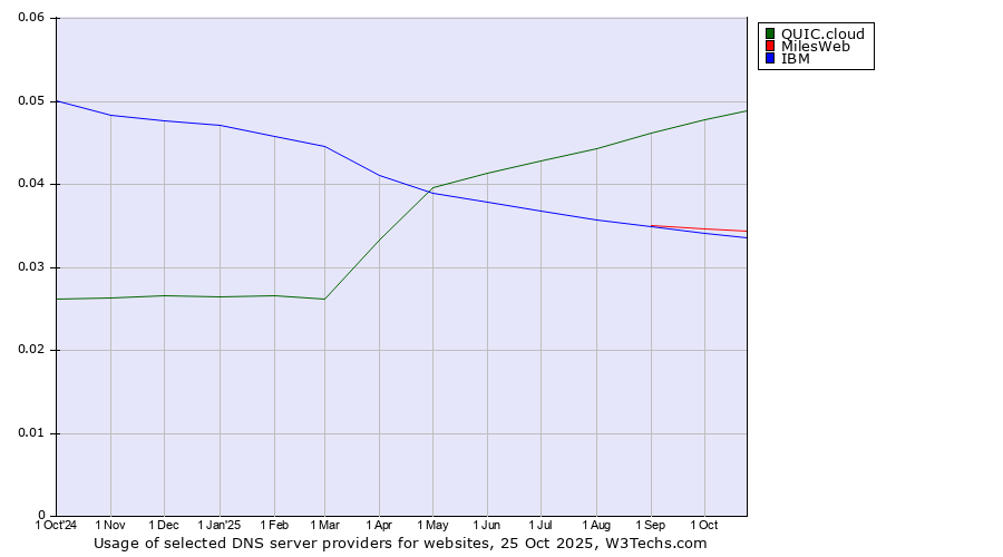 Historical trends in the usage of QUIC.cloud vs. MilesWeb vs. IBM
