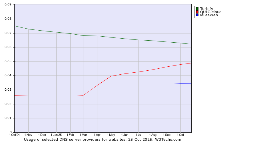 Historical trends in the usage of Turbify vs. QUIC.cloud vs. MilesWeb