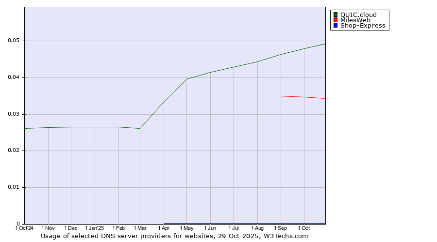 Historical trends in the usage of QUIC.cloud vs. MilesWeb vs. Shop-Express