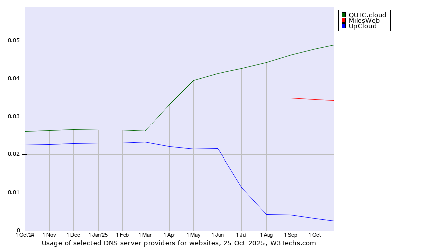 Historical trends in the usage of QUIC.cloud vs. MilesWeb vs. UpCloud