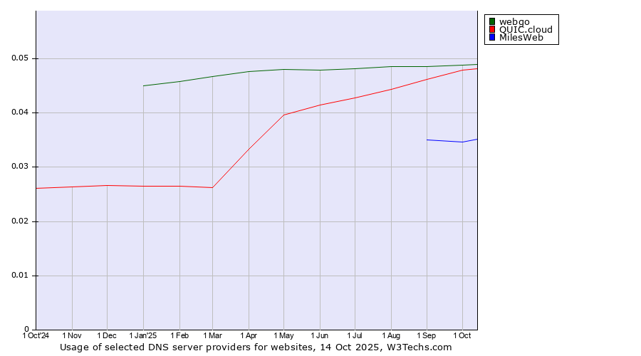 Historical trends in the usage of webgo vs. QUIC.cloud vs. MilesWeb