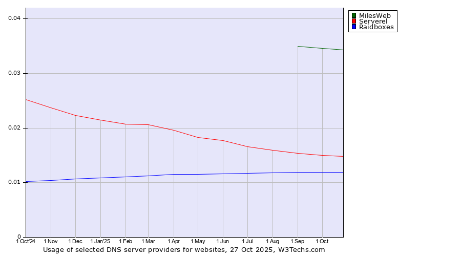 Historical trends in the usage of MilesWeb vs. Serverel vs. Raidboxes