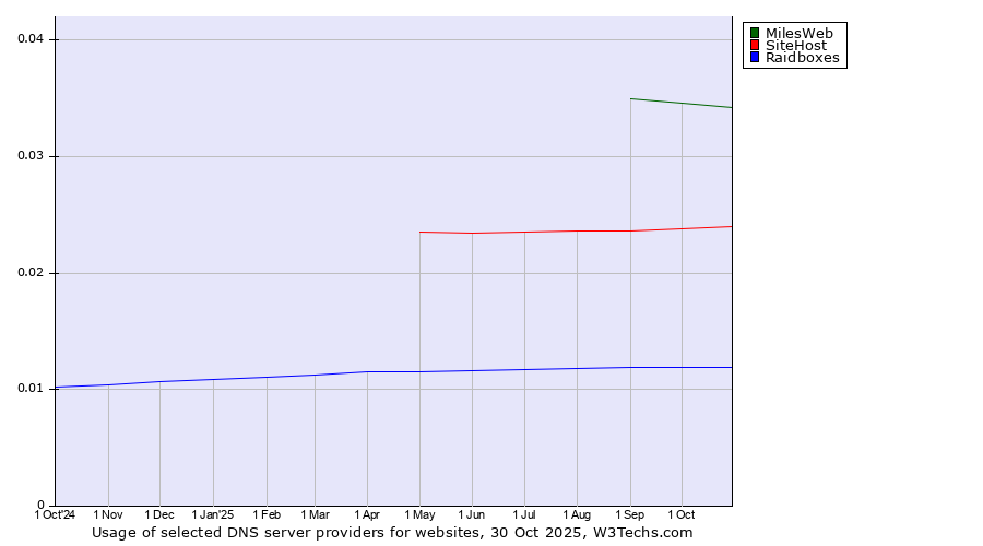 Historical trends in the usage of MilesWeb vs. SiteHost vs. Raidboxes