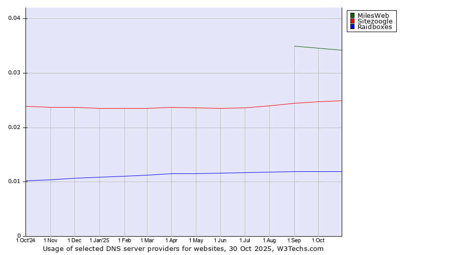 Historical trends in the usage of MilesWeb vs. Sitezoogle vs. Raidboxes