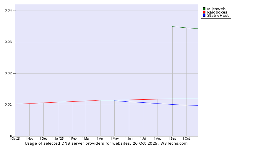 Historical trends in the usage of MilesWeb vs. Raidboxes vs. StableHost