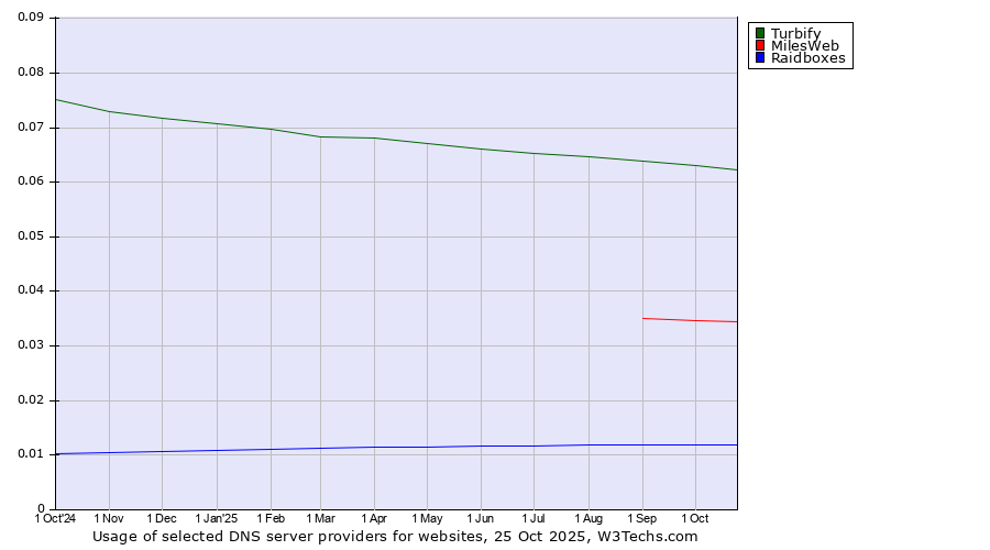 Historical trends in the usage of Turbify vs. MilesWeb vs. Raidboxes