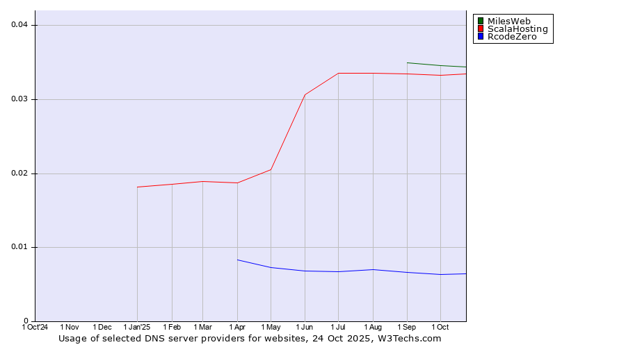 Historical trends in the usage of MilesWeb vs. ScalaHosting vs. RcodeZero