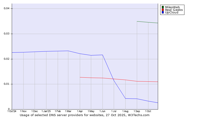 Historical trends in the usage of MilesWeb vs. Real Geeks vs. UpCloud