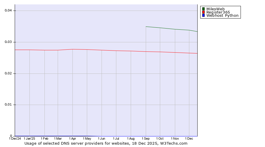 Historical trends in the usage of MilesWeb vs. Register365 vs. Webhost Python