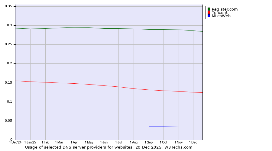 Historical trends in the usage of Register.com vs. Tencent vs. MilesWeb