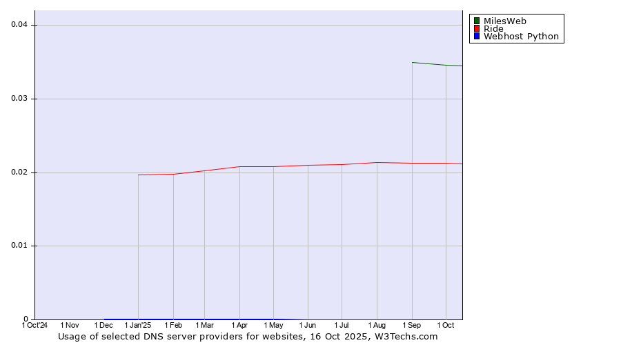 Historical trends in the usage of MilesWeb vs. Ride vs. Webhost Python