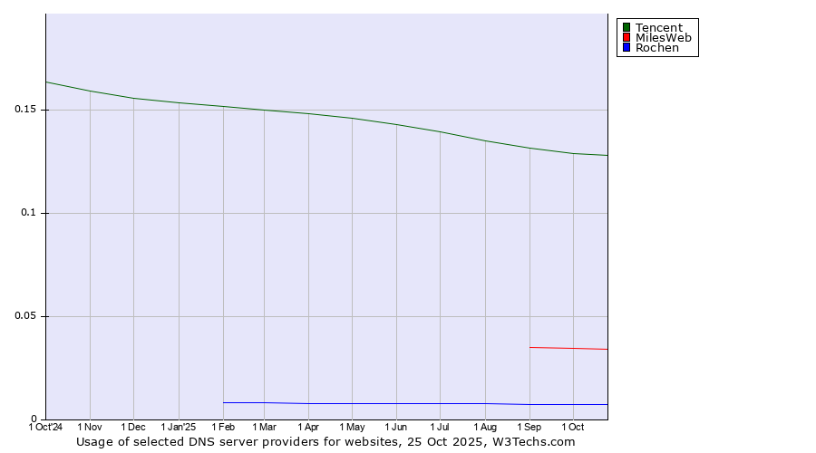 Historical trends in the usage of Tencent vs. MilesWeb vs. Rochen