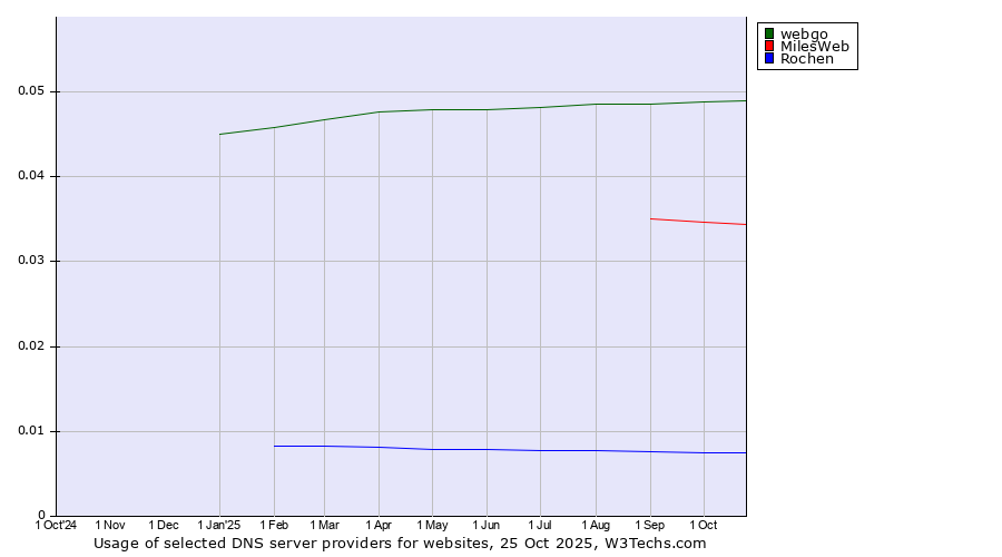 Historical trends in the usage of webgo vs. MilesWeb vs. Rochen