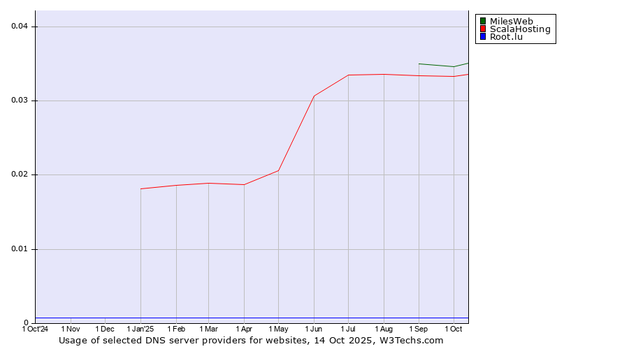 Historical trends in the usage of MilesWeb vs. ScalaHosting vs. Root.lu
