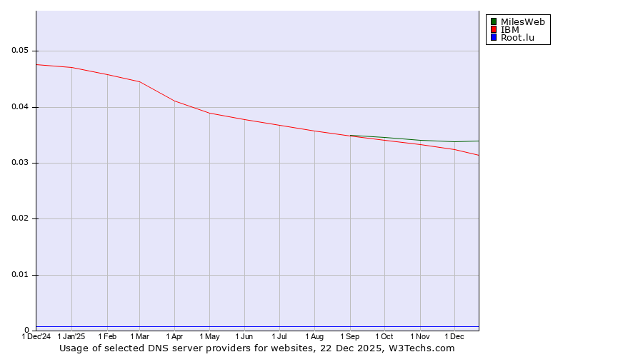 Historical trends in the usage of MilesWeb vs. IBM vs. Root.lu