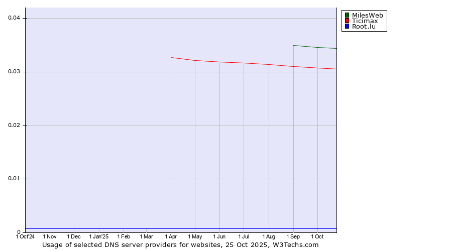Historical trends in the usage of MilesWeb vs. Ticimax vs. Root.lu