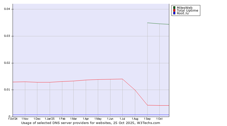 Historical trends in the usage of MilesWeb vs. Total Uptime vs. Root.lu