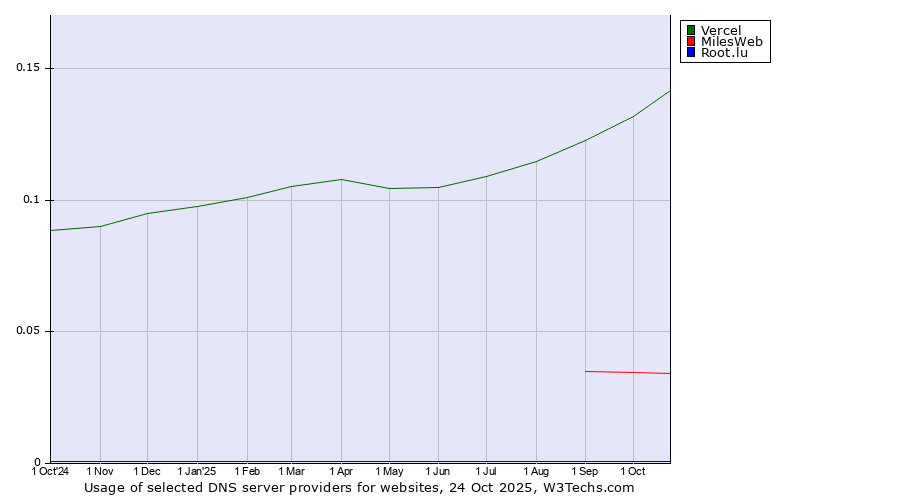 Historical trends in the usage of Vercel vs. MilesWeb vs. Root.lu