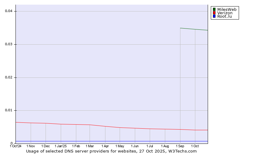 Historical trends in the usage of MilesWeb vs. Verizon vs. Root.lu