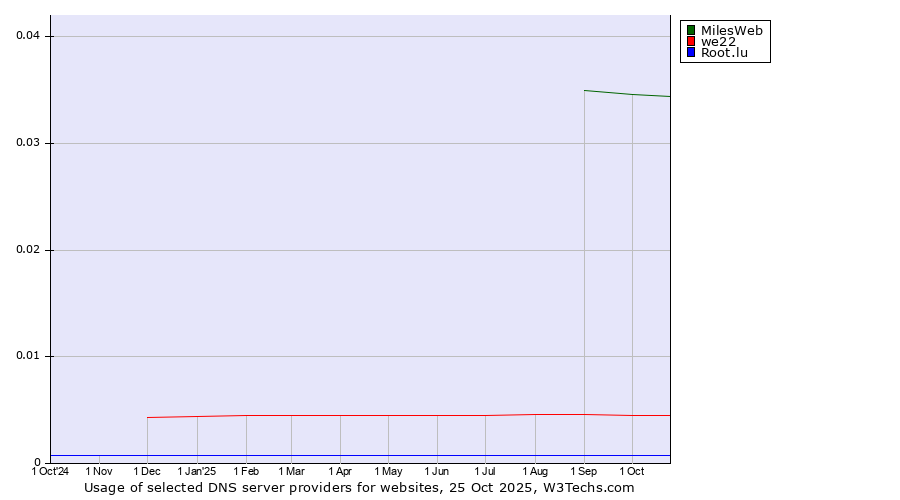 Historical trends in the usage of MilesWeb vs. we22 vs. Root.lu