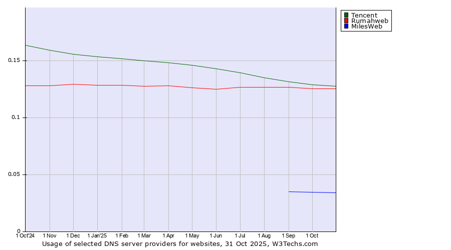 Historical trends in the usage of Tencent vs. Rumahweb vs. MilesWeb