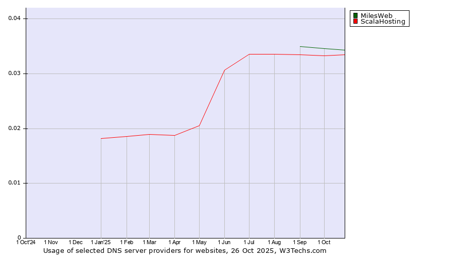 Historical trends in the usage of MilesWeb vs. ScalaHosting