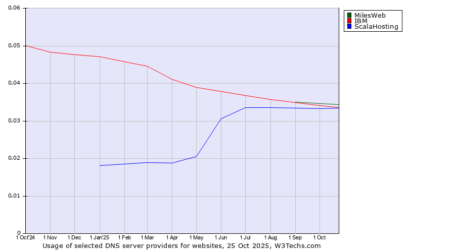 Historical trends in the usage of MilesWeb vs. IBM vs. ScalaHosting