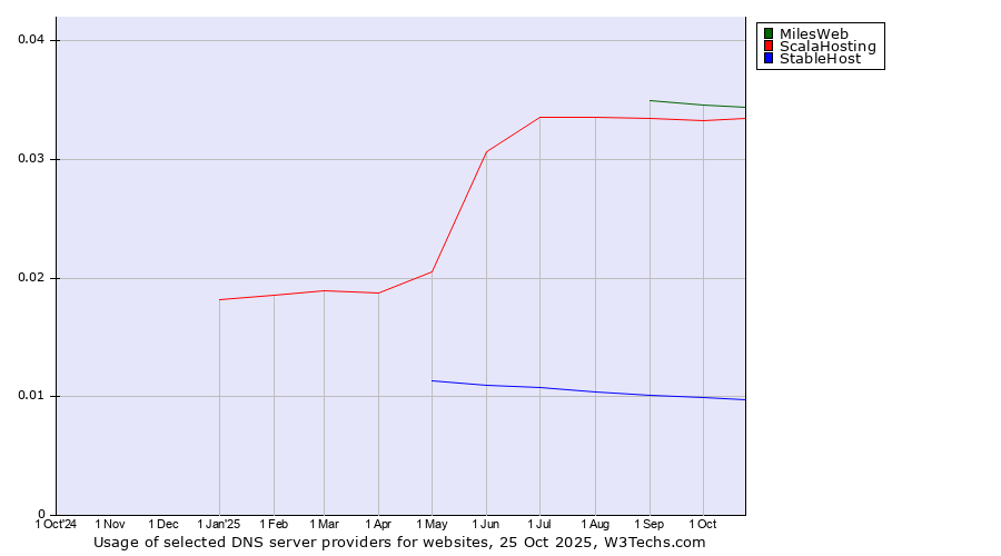 Historical trends in the usage of MilesWeb vs. ScalaHosting vs. StableHost