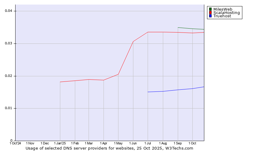 Historical trends in the usage of MilesWeb vs. ScalaHosting vs. Truehost