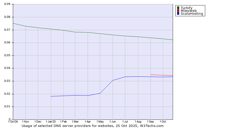 Historical trends in the usage of Turbify vs. MilesWeb vs. ScalaHosting