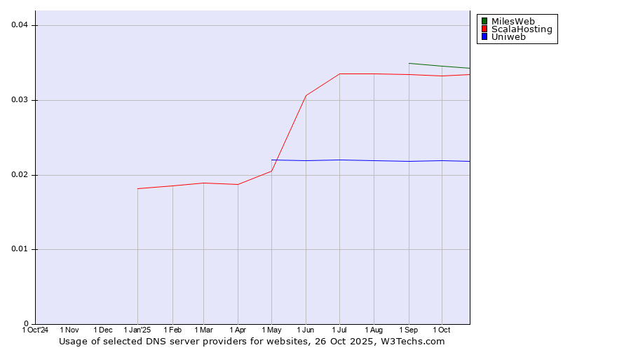 Historical trends in the usage of MilesWeb vs. ScalaHosting vs. Uniweb