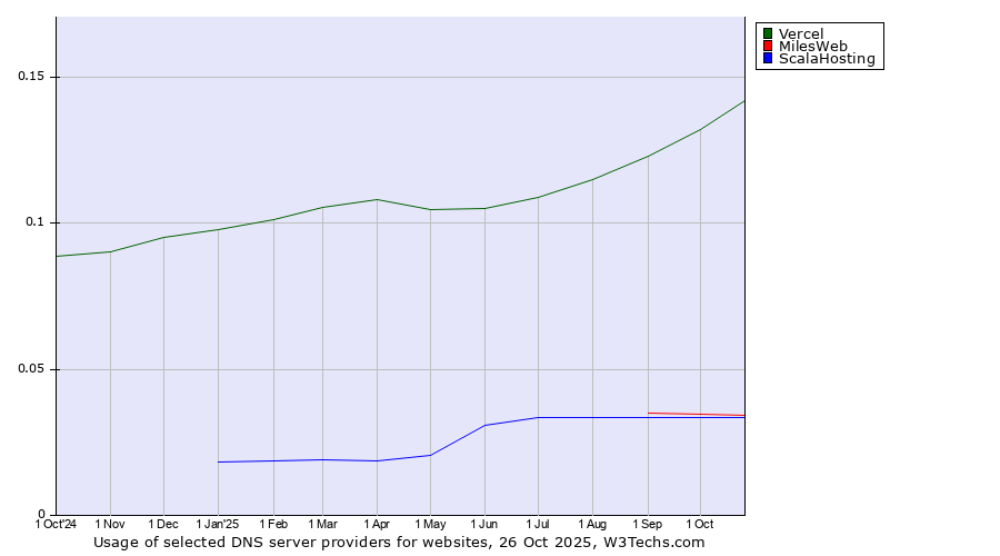 Historical trends in the usage of Vercel vs. MilesWeb vs. ScalaHosting