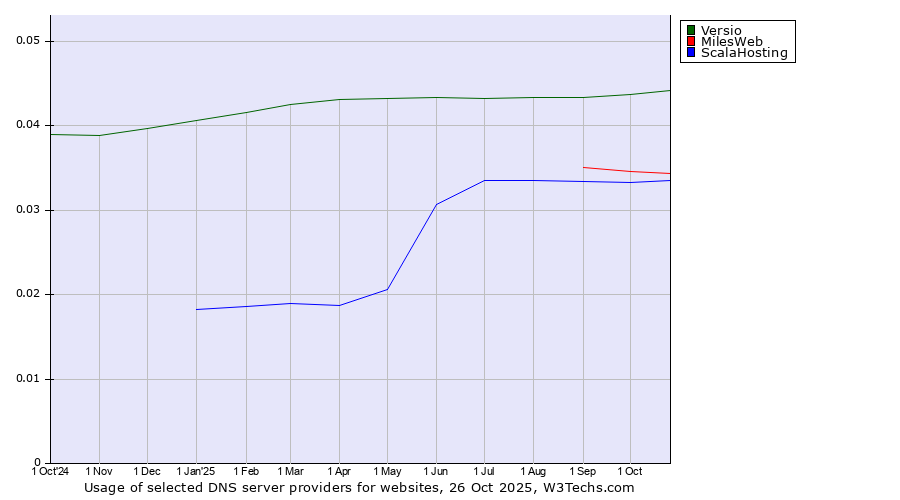 Historical trends in the usage of Versio vs. MilesWeb vs. ScalaHosting