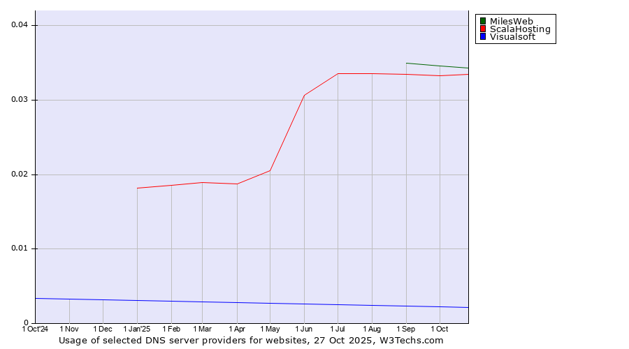Historical trends in the usage of MilesWeb vs. ScalaHosting vs. Visualsoft