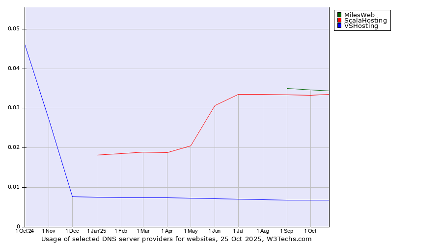 Historical trends in the usage of MilesWeb vs. ScalaHosting vs. VSHosting