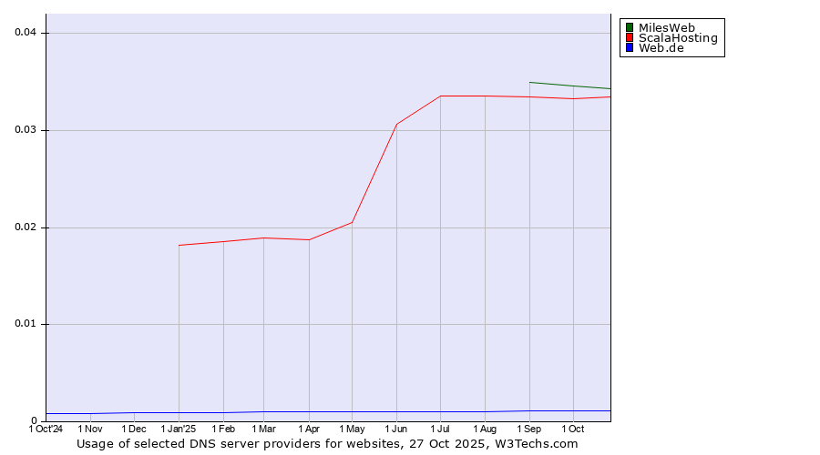 Historical trends in the usage of MilesWeb vs. ScalaHosting vs. Web.de