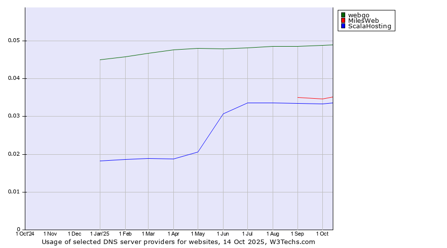 Historical trends in the usage of webgo vs. MilesWeb vs. ScalaHosting