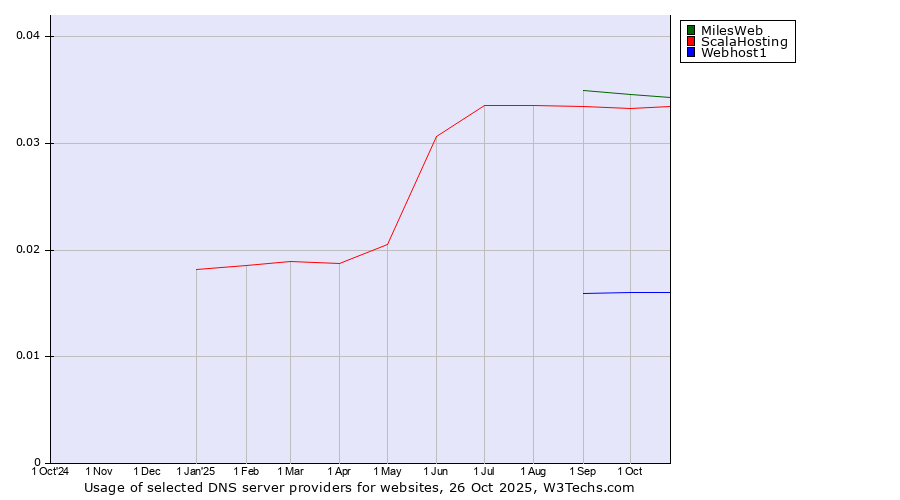 Historical trends in the usage of MilesWeb vs. ScalaHosting vs. Webhost1