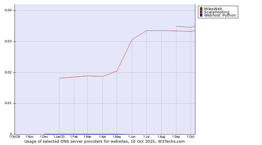 Historical trends in the usage of MilesWeb vs. ScalaHosting vs. Webhost Python