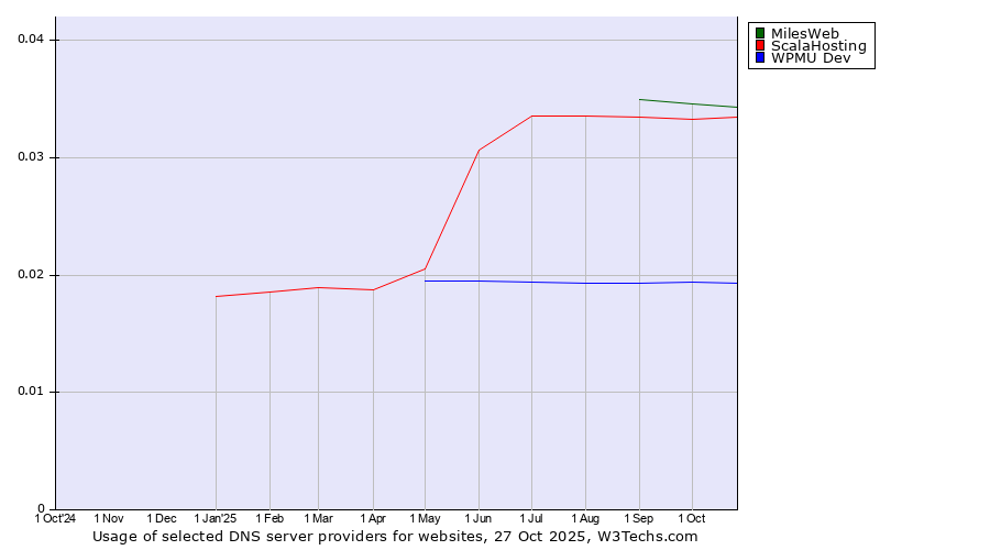 Historical trends in the usage of MilesWeb vs. ScalaHosting vs. WPMU Dev