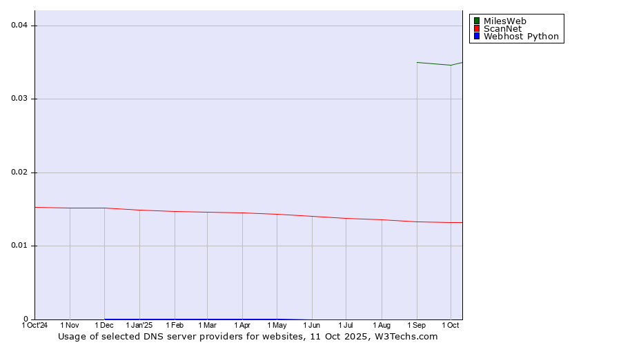 Historical trends in the usage of MilesWeb vs. ScanNet vs. Webhost Python