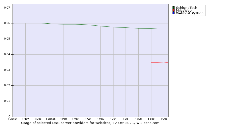 Historical trends in the usage of SchlundTech vs. MilesWeb vs. Webhost Python