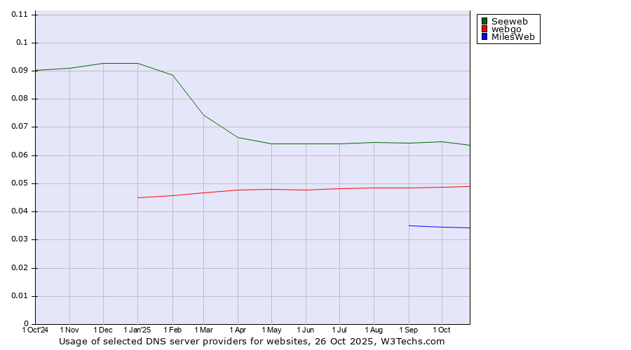 Historical trends in the usage of Seeweb vs. webgo vs. MilesWeb