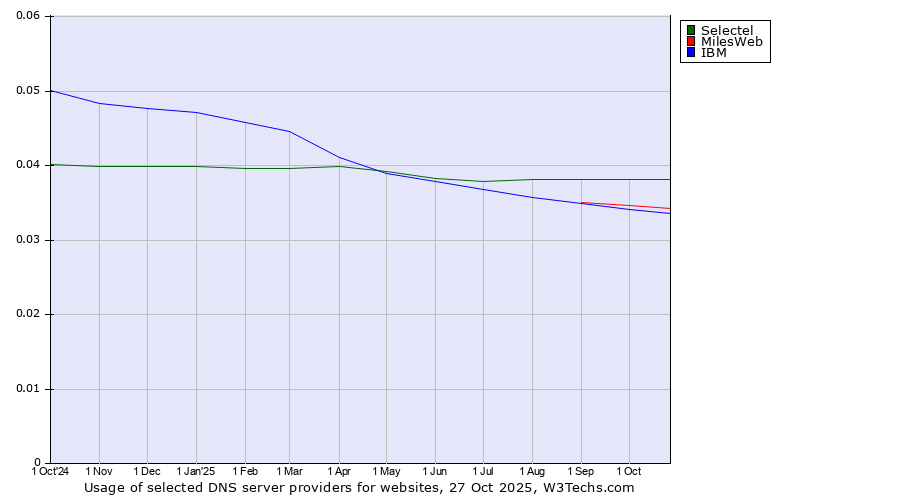 Historical trends in the usage of Selectel vs. MilesWeb vs. IBM